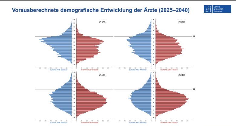 Grafik zur demografischen Entwicklung der Ärzteschaft in Niedersachsen