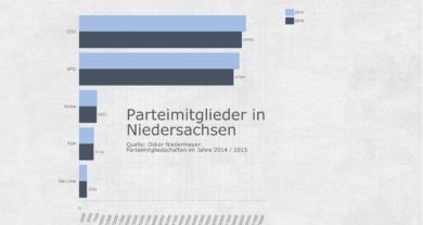 So viele Mitglieder verlieren Niedersachsens Parteien