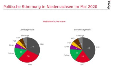 Forsa-Umfrage: Weil vor Althusmann aber CDU vor SPD