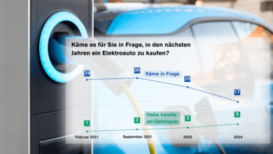 Allensbach-Umfrage: E-Auto verliert an Popularität, Heizungsgesetz verwirrt Niedersachsen