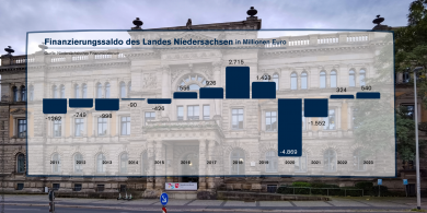 Landtag billigt Haushalt – Grüne und FDP greifen CDU-Landtagsfraktion scharf an